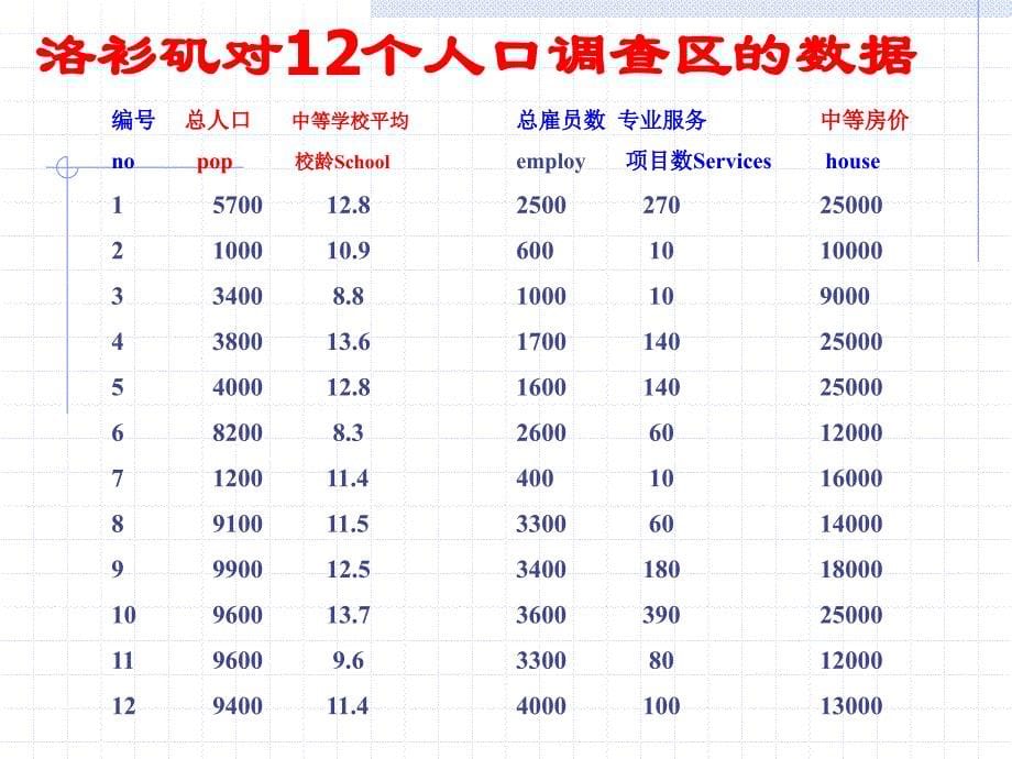 第13章主成分分析与因子分析_第5页