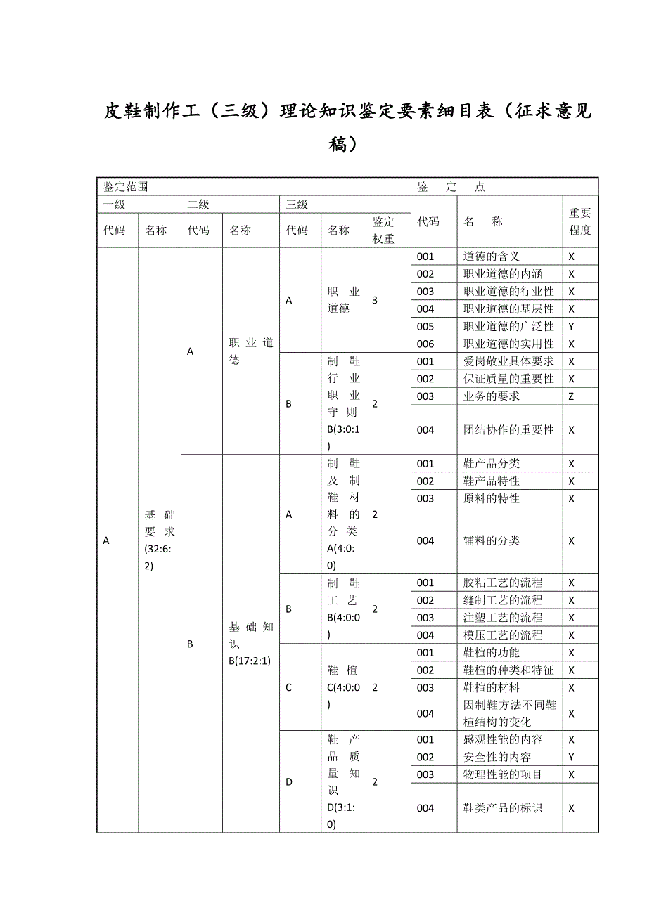 皮鞋制作工（三级）理论知识鉴定要素细目表.docx_第1页