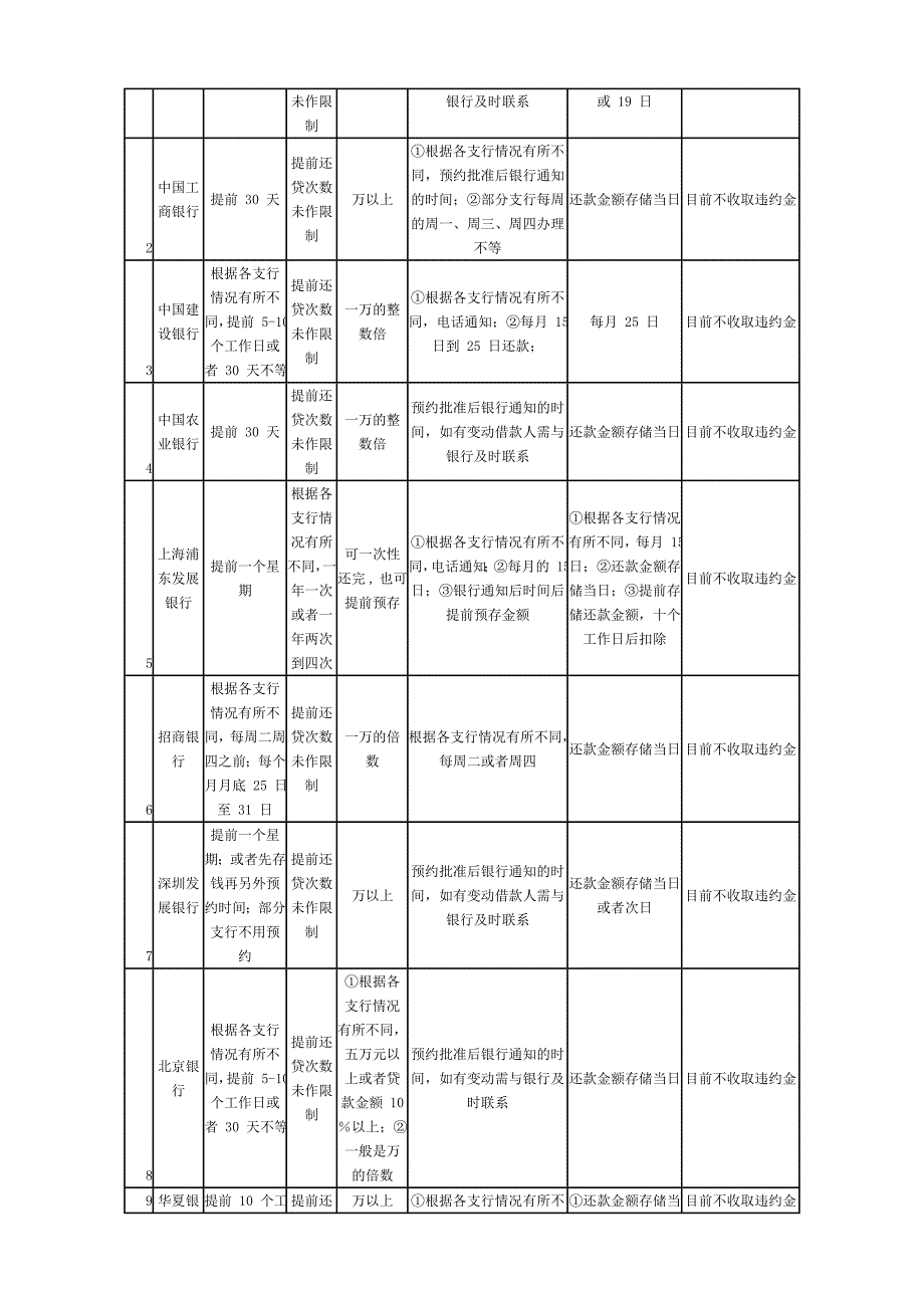 各大银行提前还贷规定一览_第2页