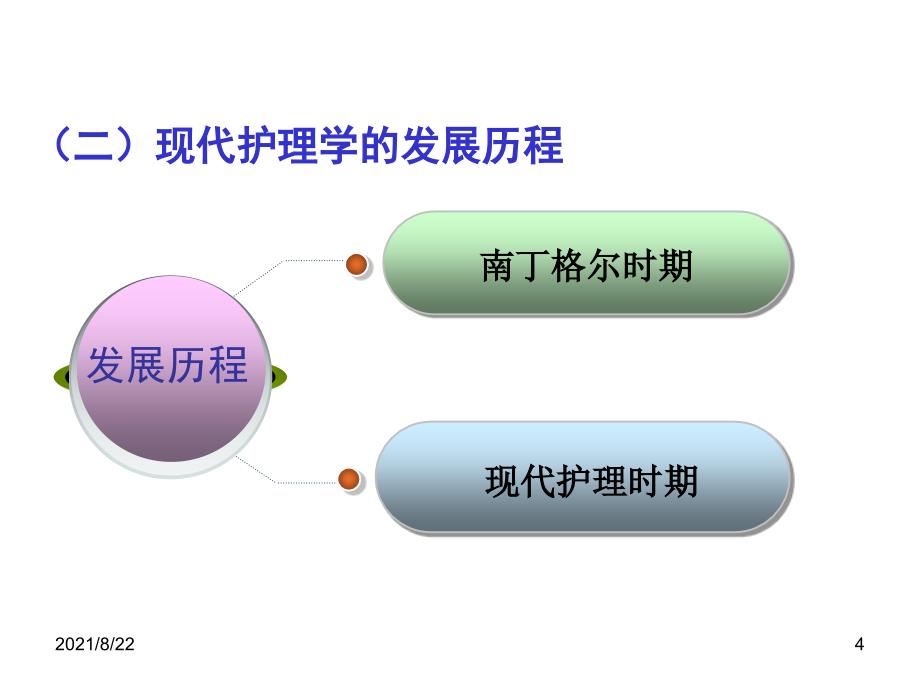 护理学的发展及护理科研推荐课件_第4页