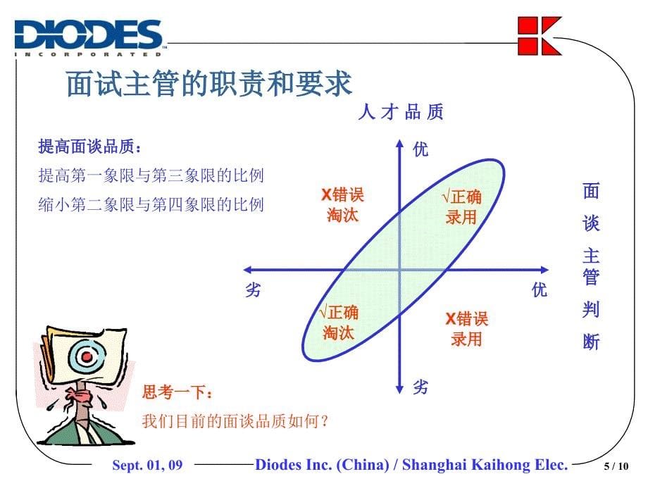 DL面试主管培训教材_第5页