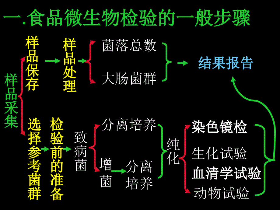 一食品微生物检验的一般步骤_第2页