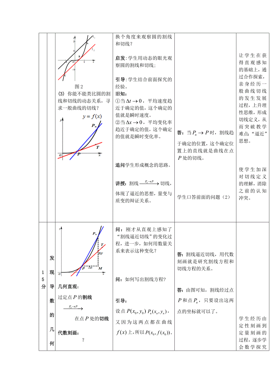 2014年全国高中数学 青年教师展评课 导数的几何意义教学设计（广东佛山南海中学）_第4页