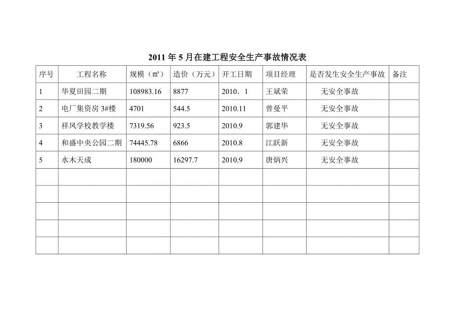 在建工程安全生产事故情况表_第3页