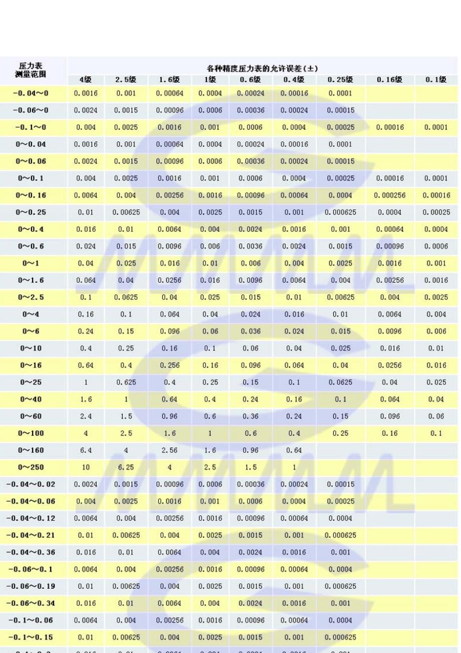 压力表允许基本误差计算对照表.doc_第2页