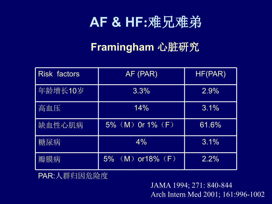 心力衰竭患者心房颤动的治疗现状马长生课件幻灯pPT_第3页