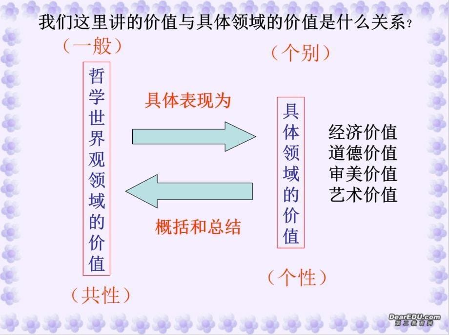 新人教版高中思想政治必修4《价值与价值观》精品课件1_第5页