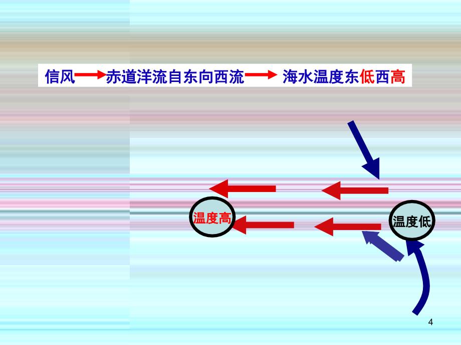 厄尔尼诺和拉尼娜PPT演示文稿_第4页