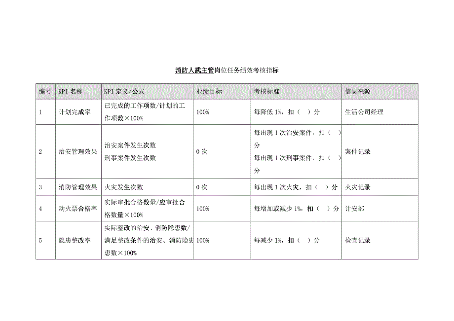 某能源集团生活公司消防人武主管绩效考核指标_第1页