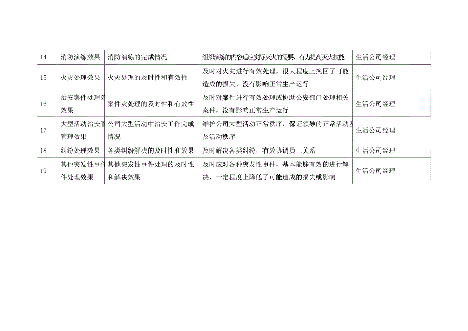 某能源集团生活公司消防人武主管绩效考核指标_第3页