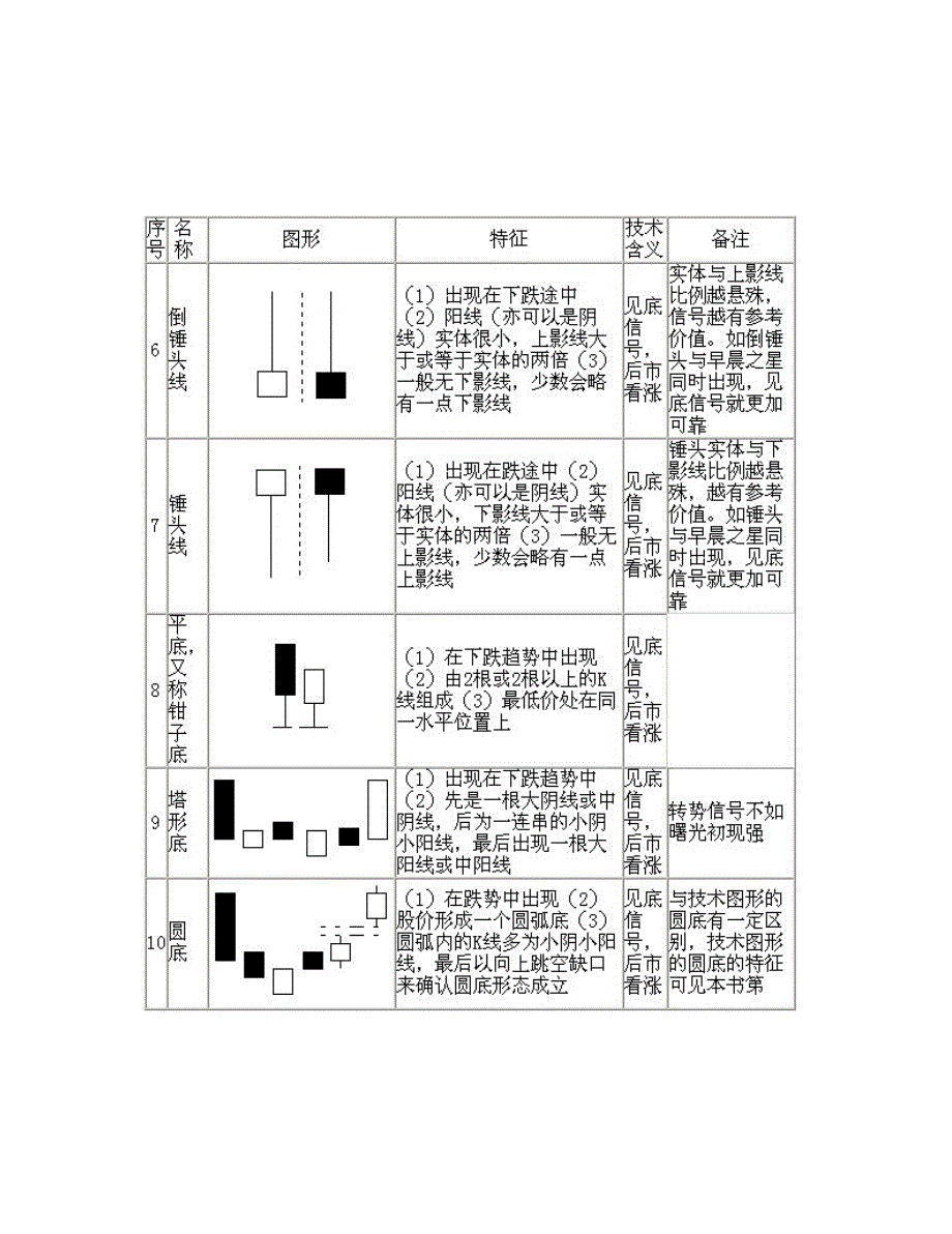 经典K线图解大全_第2页