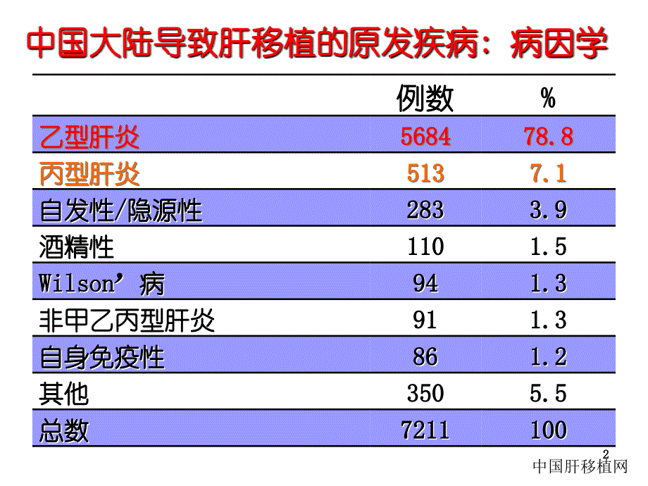 不同肝脏疾病肝移植的预后_第2页