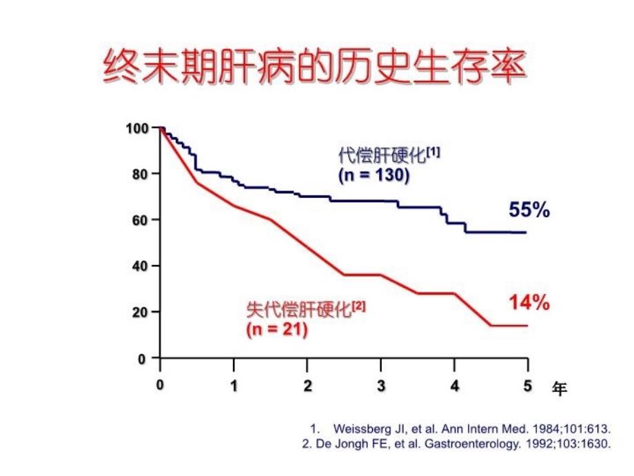 不同肝脏疾病肝移植的预后_第3页