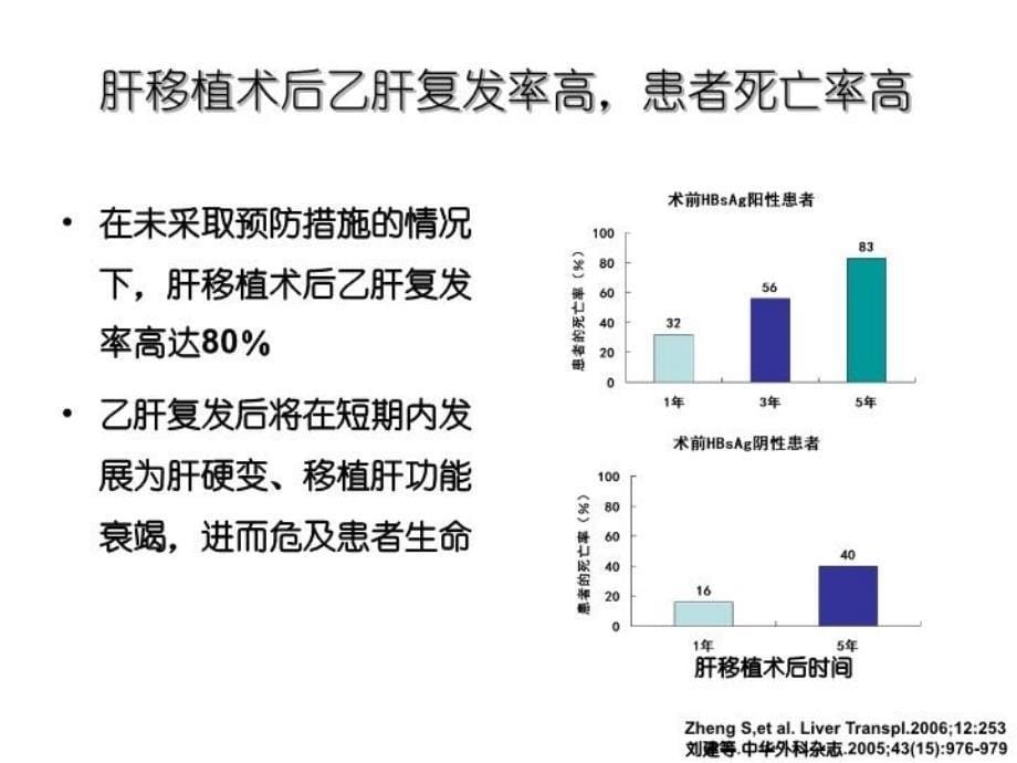 不同肝脏疾病肝移植的预后_第5页