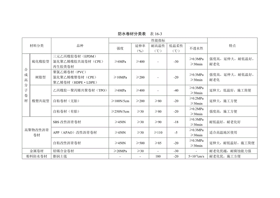 161 卷材防水屋面_第4页