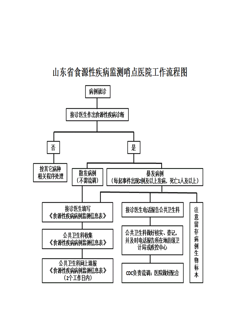 食源性疾病监测工作作业流程及管理新规制度.docx_第1页