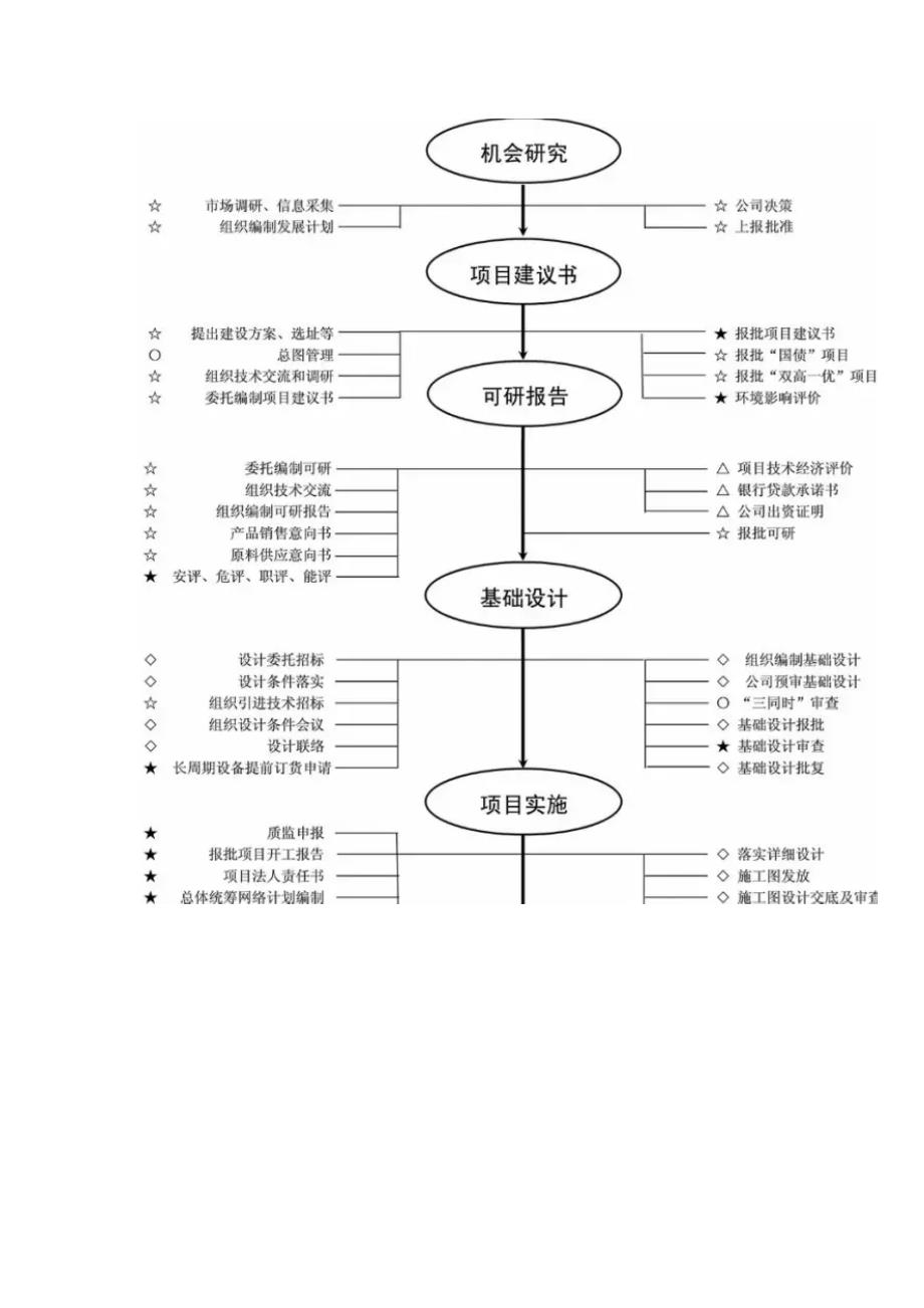 化工项目建设流程_第2页