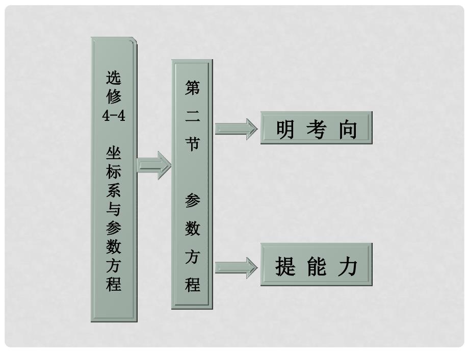 高考数学 第二节参数方程课件 新人教A版选修44_第1页