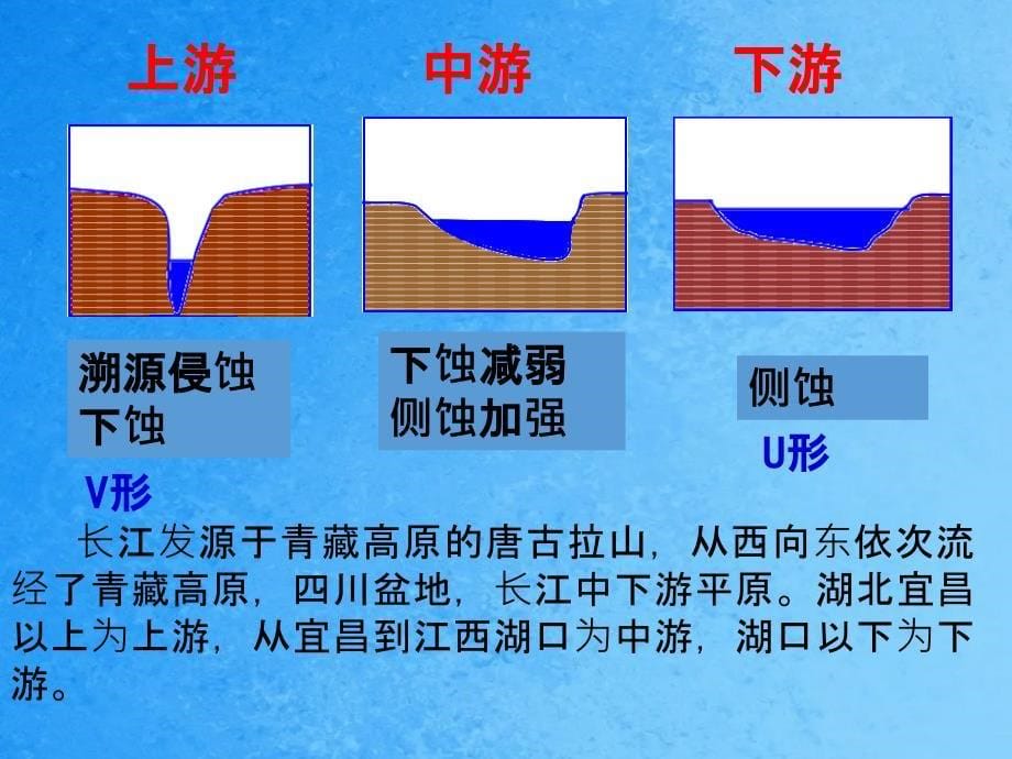 人教版高中地理必修一4.3河流地貌的发育2ppt课件_第5页