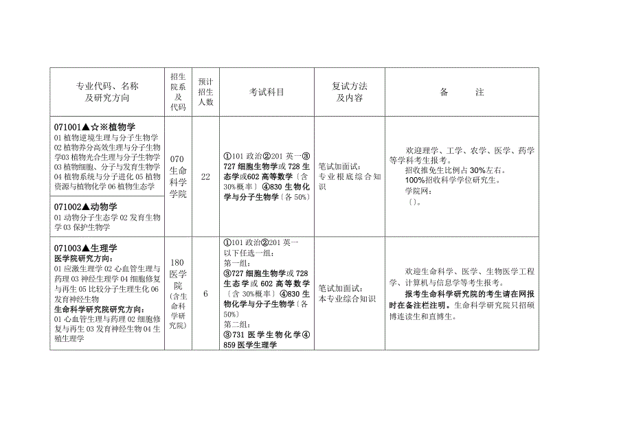 浙江大学生物专业招生目录.docx_第1页