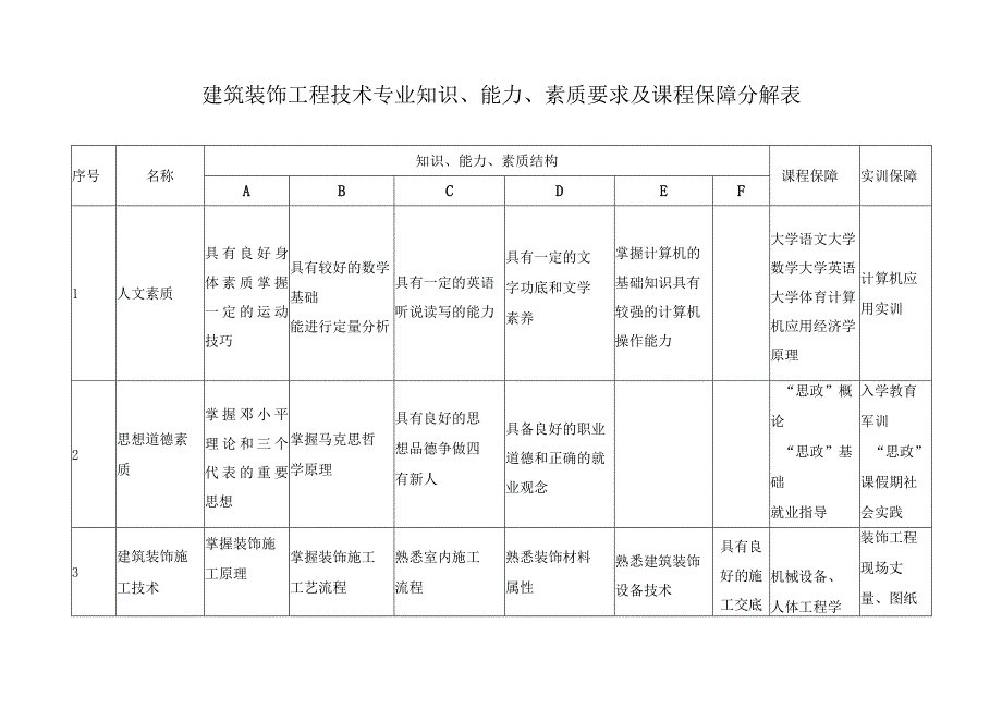 建筑装饰工程技术专业知识、能力、素质要求及课程保障分解表_第1页