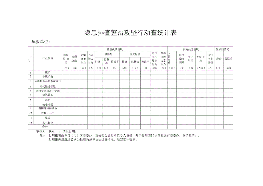 隐患排查整治攻坚行动查统计表.docx_第1页