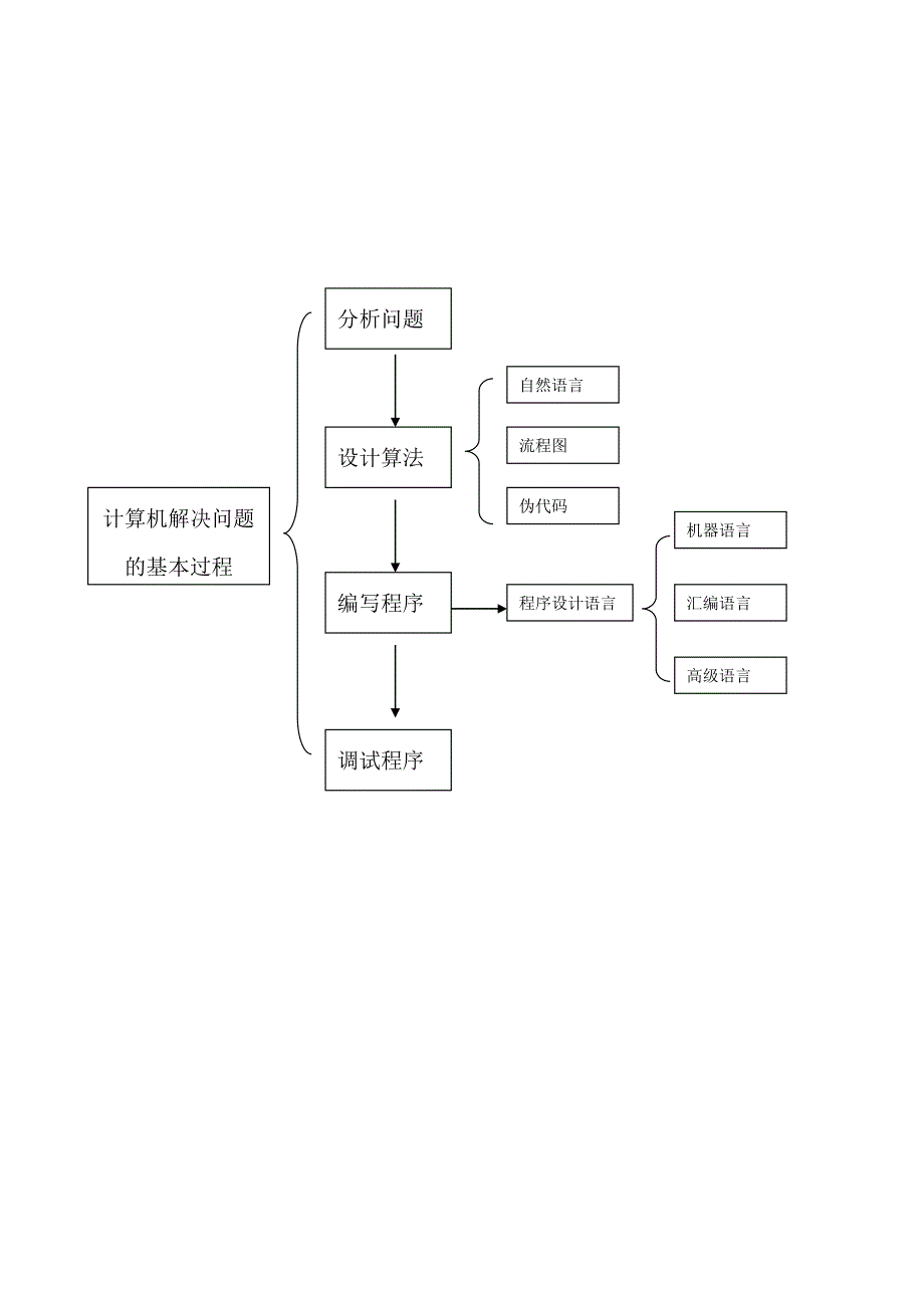 第一章揭开计算机解决问题的神秘面纱课件.doc_第4页