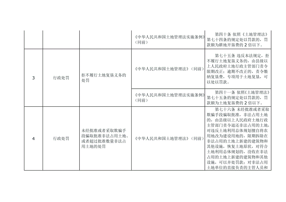 土地管理行政执法事项及依据.doc_第3页