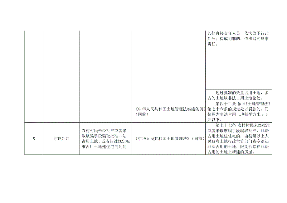 土地管理行政执法事项及依据.doc_第4页