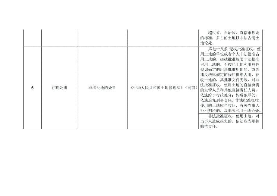 土地管理行政执法事项及依据.doc_第5页