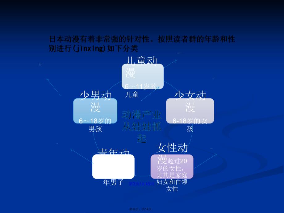 动漫产业日学习教案_第4页