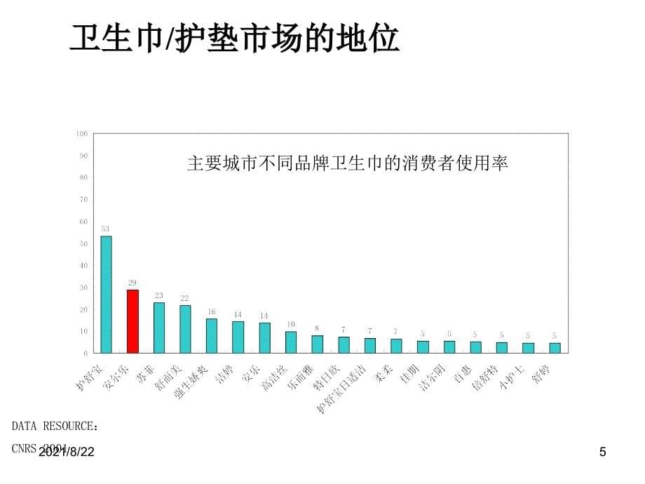 品牌策划：恒安产品规划推荐课件_第5页