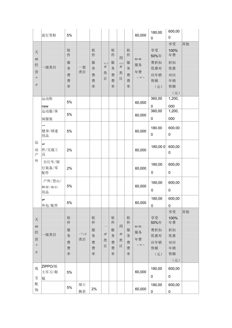 天猫2018年度各类目年费软件服务费一览表_第2页