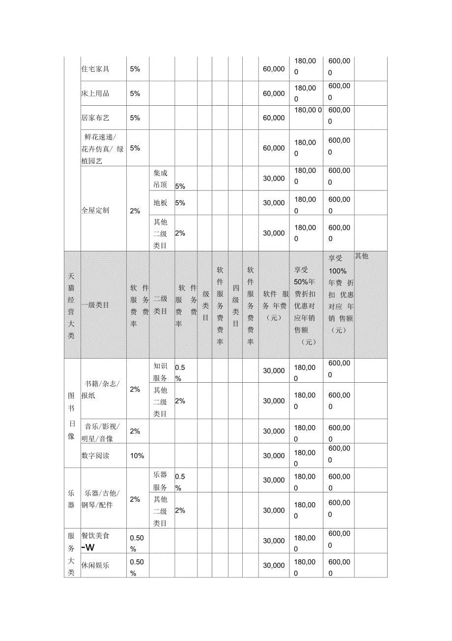 天猫2018年度各类目年费软件服务费一览表_第5页