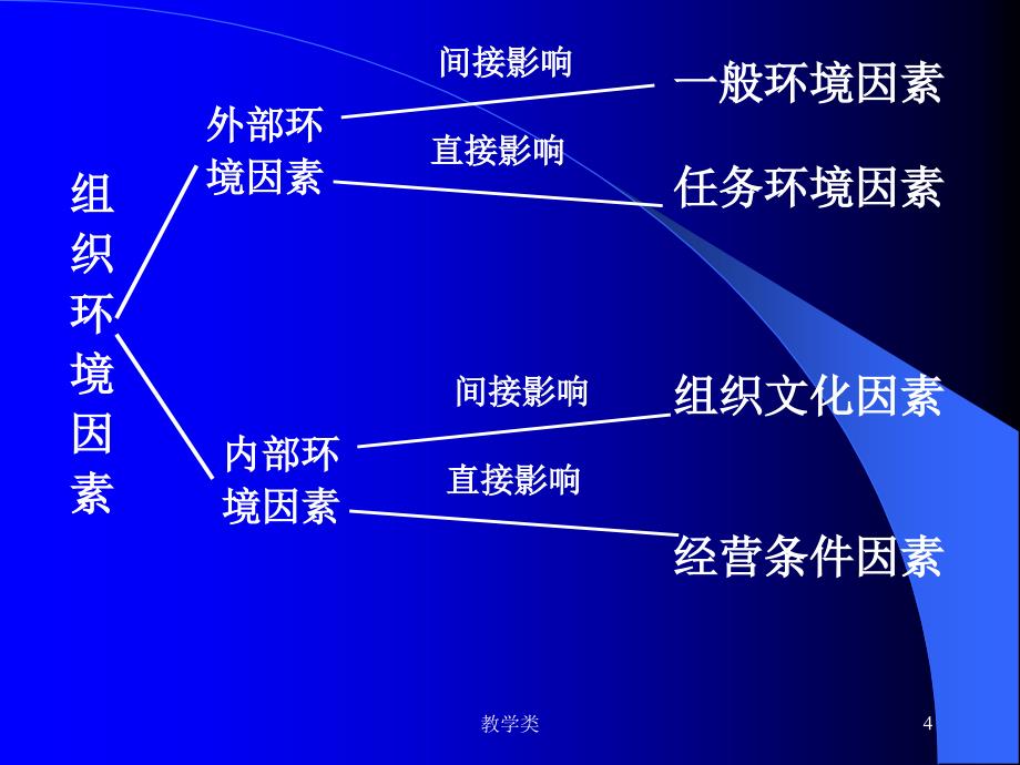 第4章组织环境和组织文化教学课件_第4页