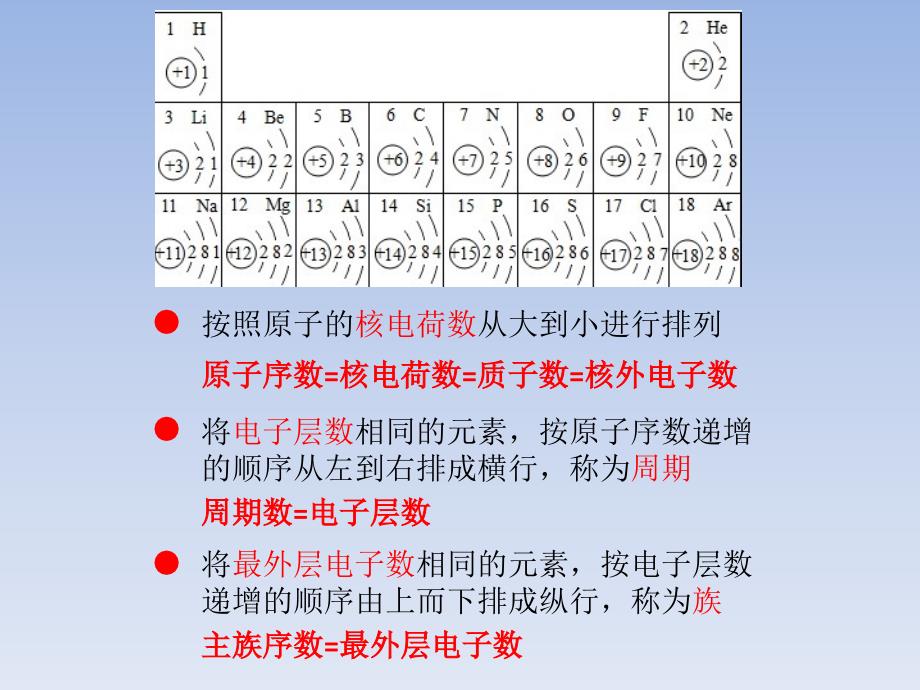 元素周期表的结构_第3页