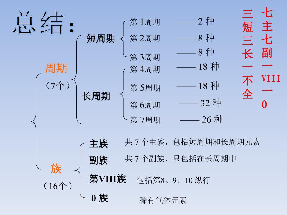 元素周期表的结构_第4页