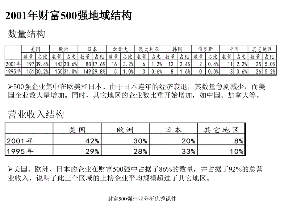 财富500强行业分析优秀课件_第2页