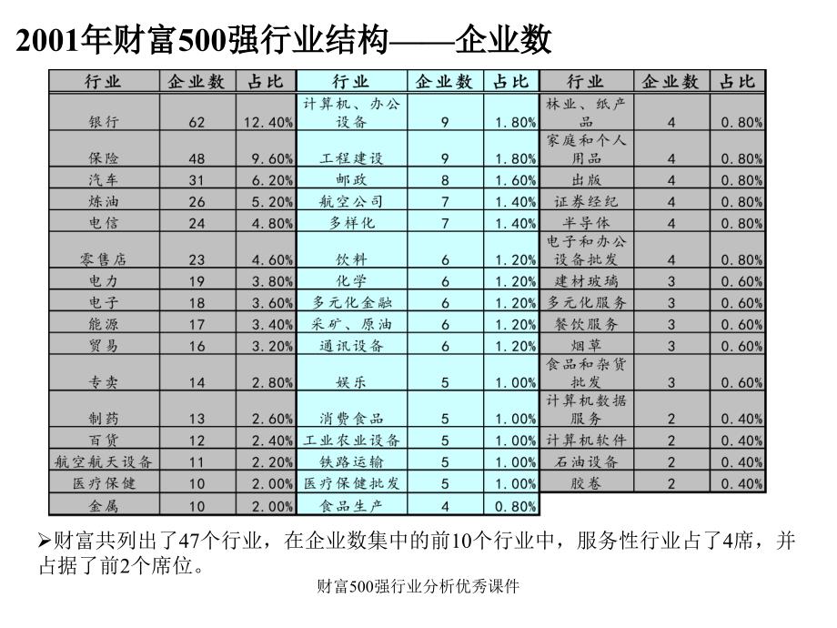 财富500强行业分析优秀课件_第3页