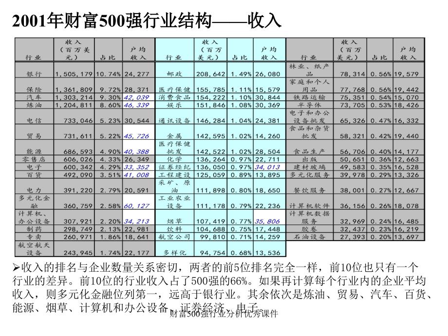 财富500强行业分析优秀课件_第4页