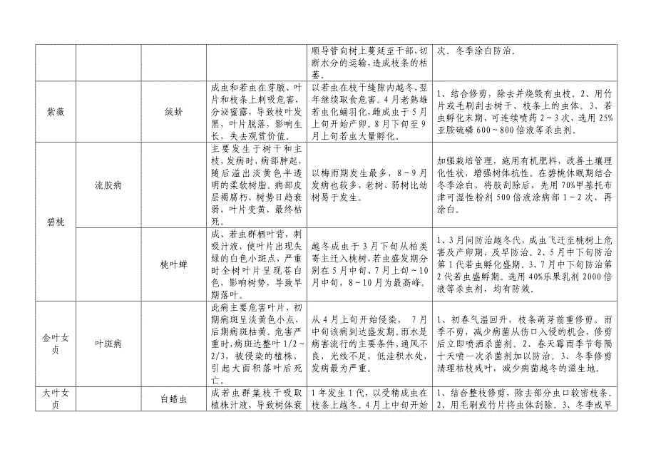 园林主要病虫害防治一览表_第2页