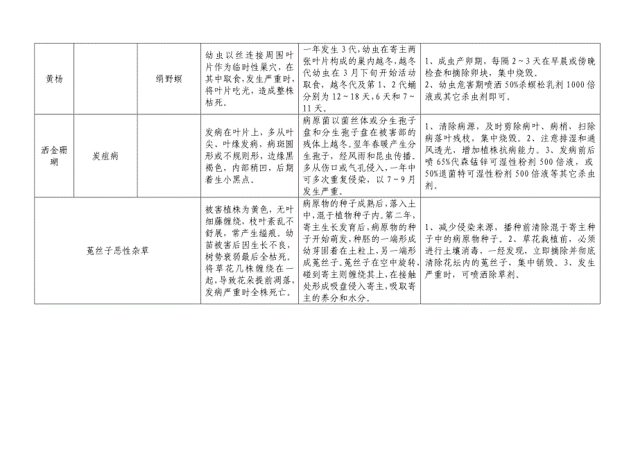 园林主要病虫害防治一览表_第4页