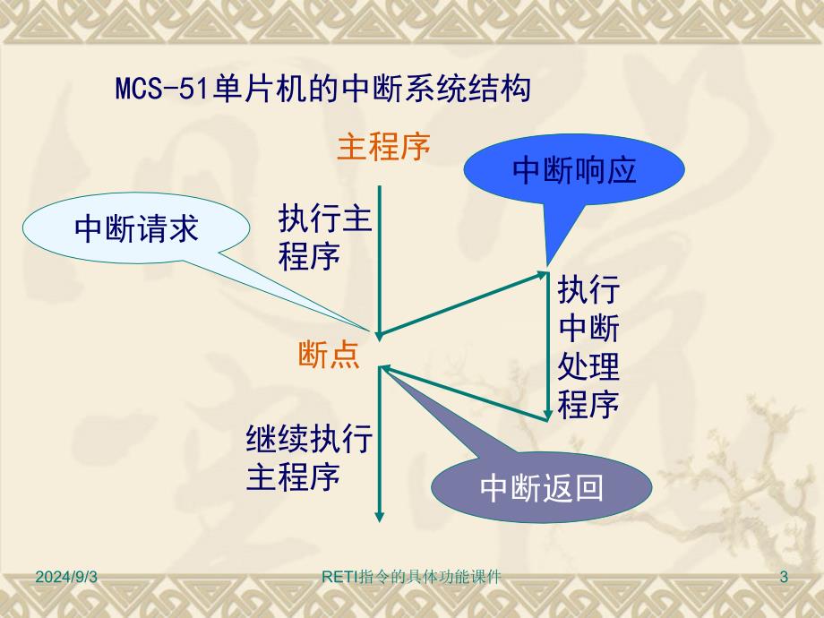 RETI指令的具体功能课件_第3页