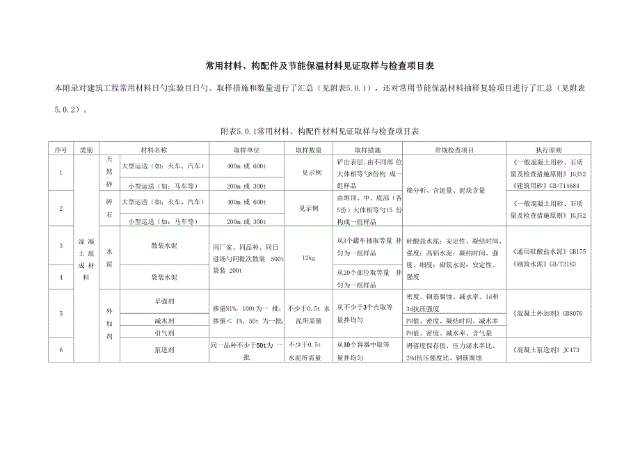 常用材料检测专项项目_第1页