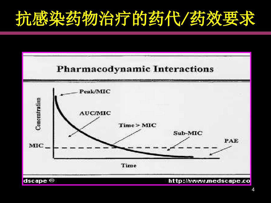 抗菌药物在呼吸系统的药代动力学和药效学优秀课件_第4页