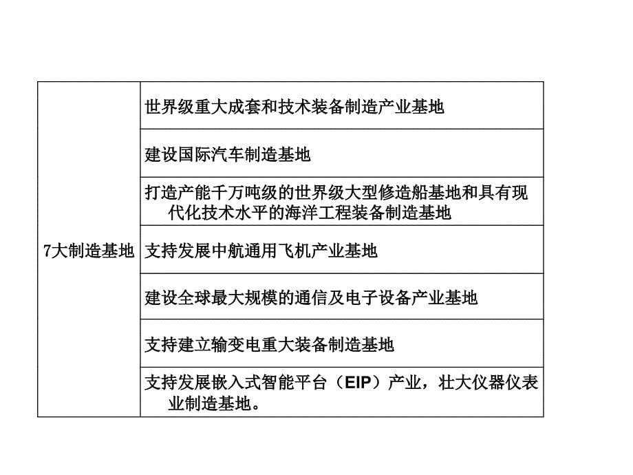 广东装备制造业调整和振兴规划简析_第5页