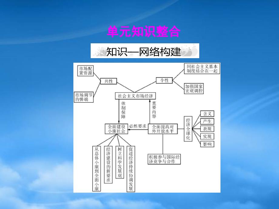 高考政治一轮复习 第一部分 第四单元 单元知识整合课件 新人教必修1_第1页