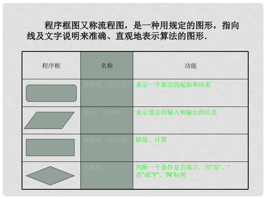 江苏省扬州市宝应县高中数学 第一章 算法初步 1.2 流程图课件 新人教A版必修3_第4页