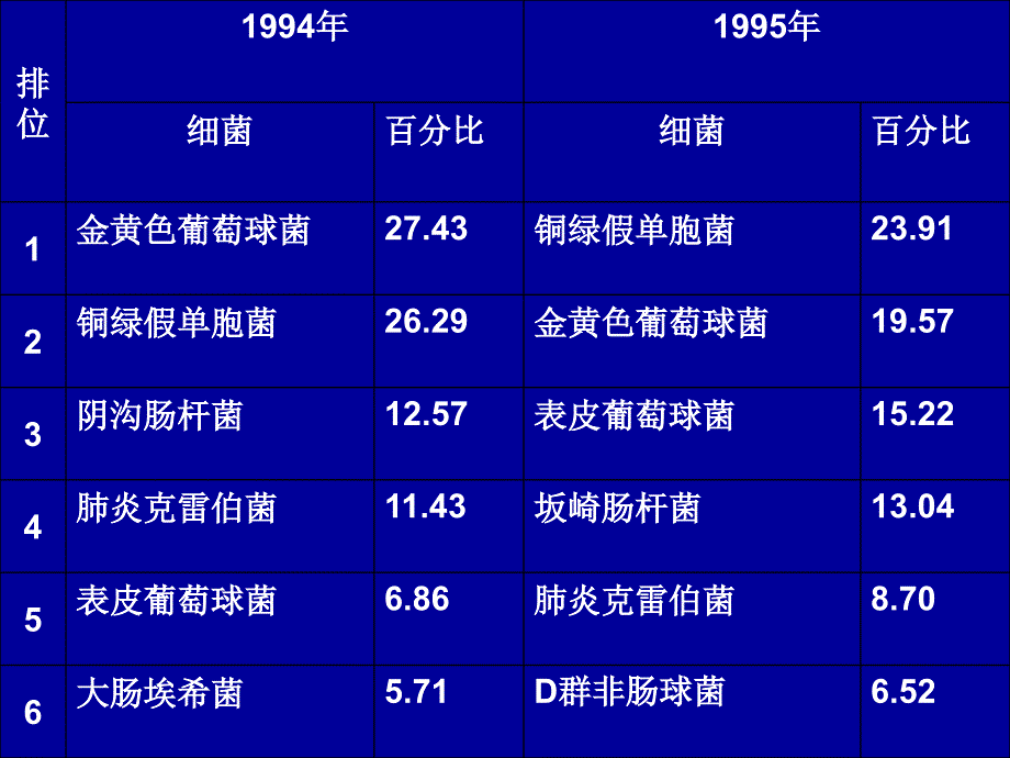 烧伤感染与治疗对策ppt课件_第4页