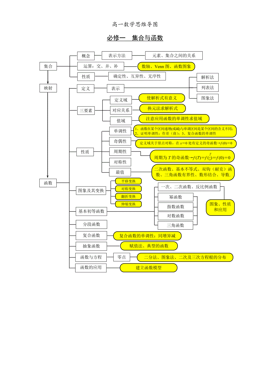 高一数学思维导图_第1页